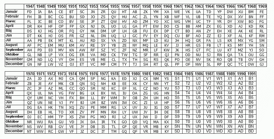 Tabuľka kódov dátumu výroby súčiastok TESLA
